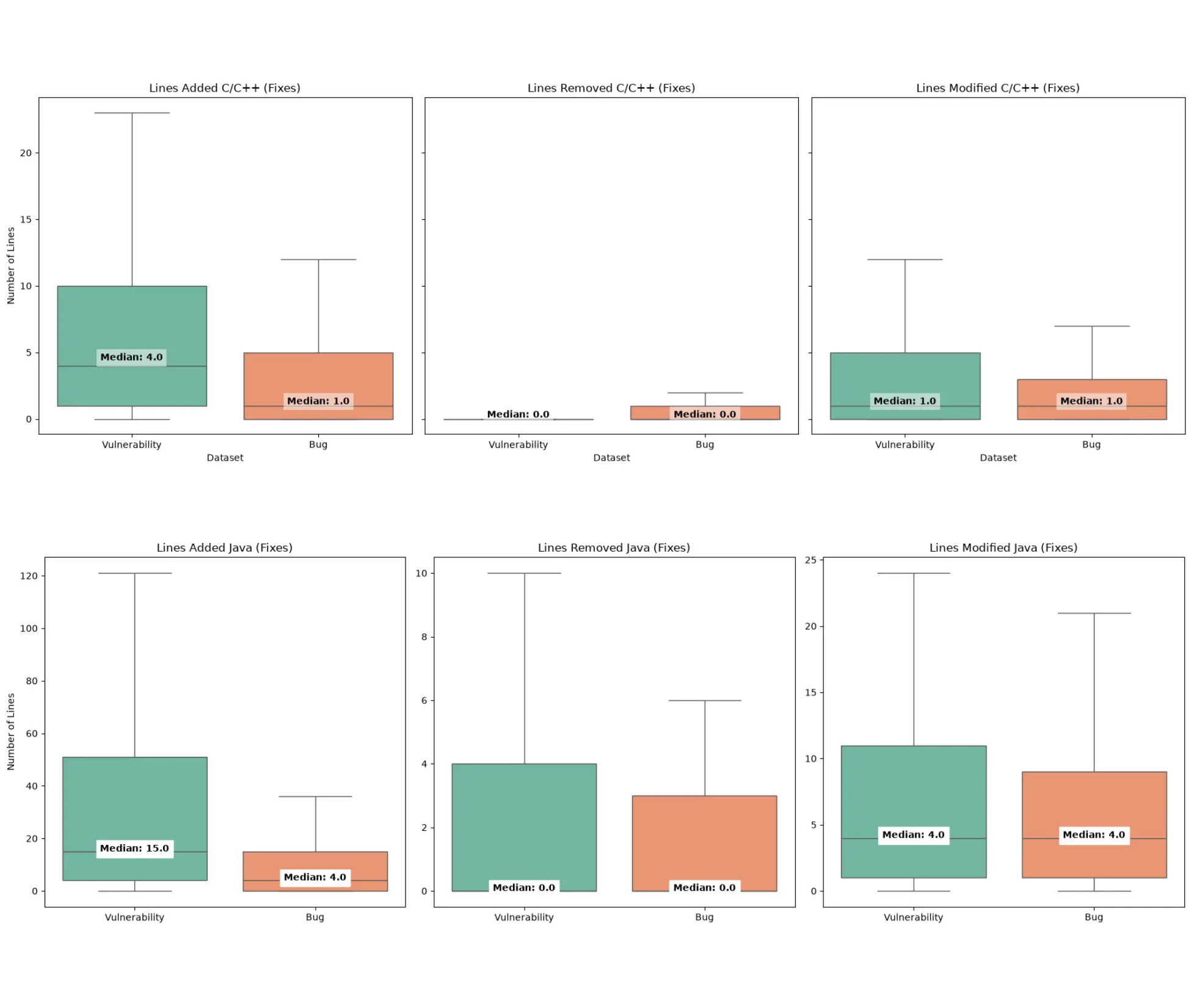 Code Churn in Vulnerability and Bug Commits: An Empirical Analysis Poster